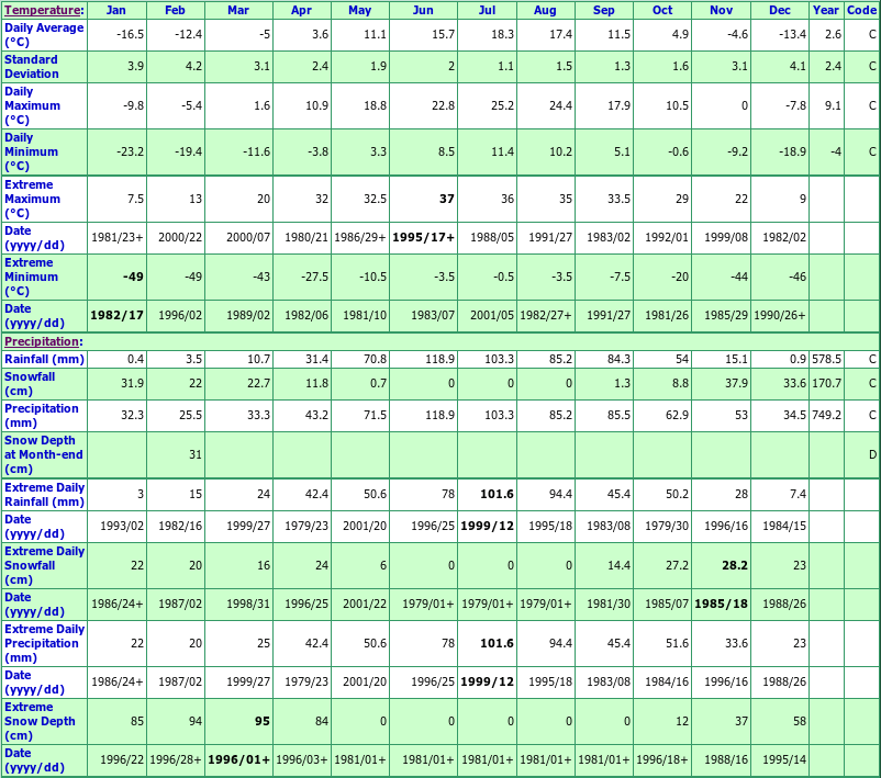 Radourne Climate Data Chart